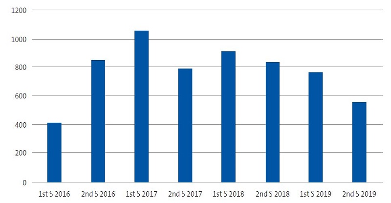 Figure 1. Number of email consultations per semester (S) since the introduction of the service (years 2016-2019)