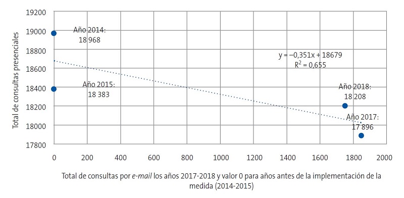 Figura 2. Efecto de la experiencia en consulta por correo electrónico sobre el total de consultas presenciales utilizando los años 2014-2015 y 2017-2018