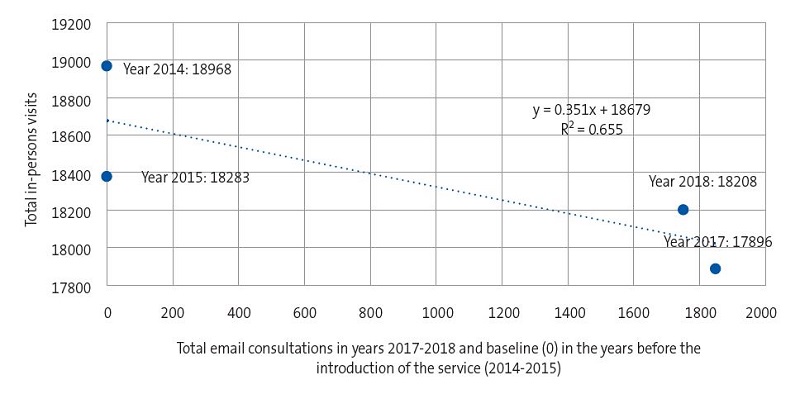 Figure 2. Impact of the email consultation service on the total in-person visits in years 2014-2015 and 2017-2018