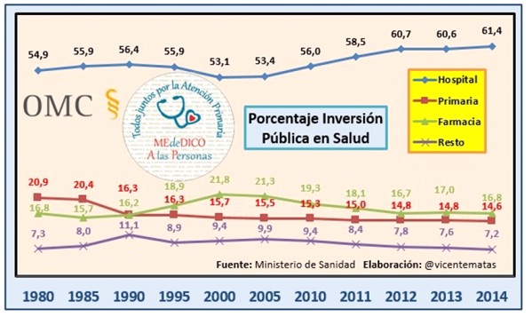 Figura 2. Evolución del porcentaje de inversión en Atención Primaria, en relación con el gasto en atención hospitalaria y farmacia