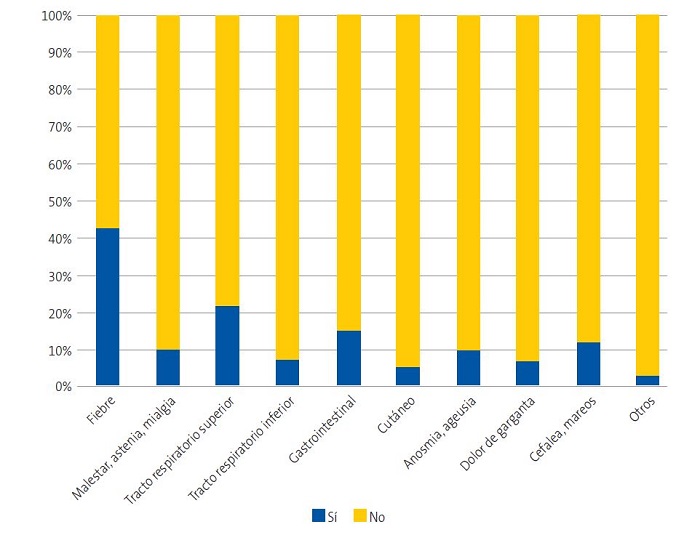 Figura 2. Proporción de pacientes presentando cada uno de los signos o síntomas, entre los pacientes pediátricos con infección por COVID-19 en Navarra, España, de marzo a mayo de 2020 
