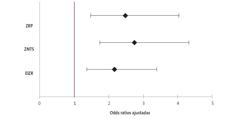 Figura 3. Valores de <em>odds ratios</em> ajustadas del análisis multivariante de las hospitalizaciones por tosferina y zona de residencia