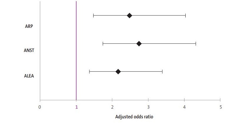Figure 3. Adjusted odds ratios in the multivariate analysis of hospital admission and area of residence