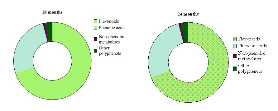 Figura 2. Diferencias en bioactivos según la edad 