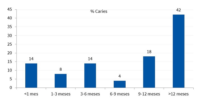 Figura 1. Prevalencia de caries en niños de 4 a 6 años de nuestra cohorte según duración de la lactancia materna (% sobre la muestra)