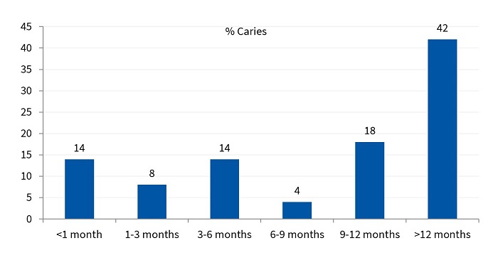 Figure 1. Prevalence of caries in children aged 4 to 6 years in the cohort based on the duration of breastfeeding (% of total sample)
