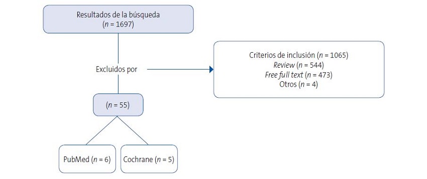 Figura 3. Diagrama de los estudios participantes
