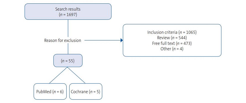 Figure 3. Flow chart of article selection