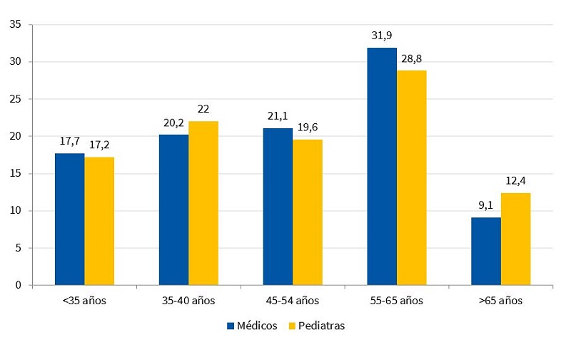 Figura 1. Comparación de los datos demográficos de los especialistas en Pediatría y la media de todos los especialistas en Medicina 