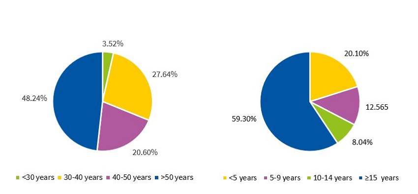 Figure 1. Demographic characteristics of surveyed clinicians (percent [%] distribution of PC paediatricians by age group and years of experience in PC)