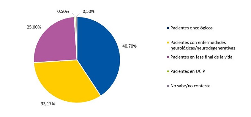 Figura 2. Porcentajes (en orden decreciente) de los distintos grupos de pacientes que son considerados por los PAP como los mayoritariamente atendidos en las unidades específicas de CPP 
