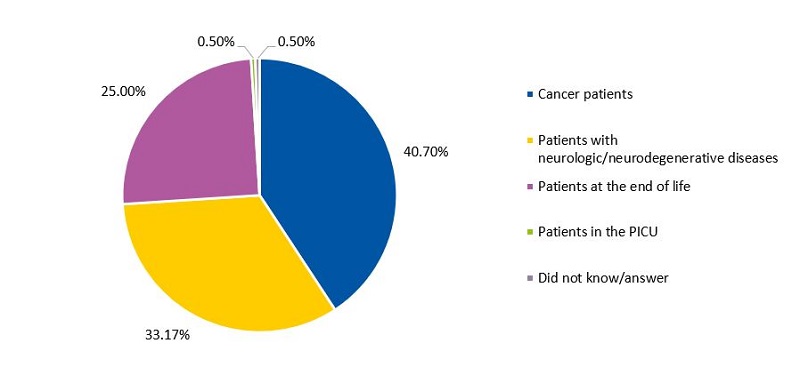 Figure 2. Percent distribution (in decreasing order) of PC paediatricians by the group of patients they believed constituted the majority of patients managed in specialised PPCUs 