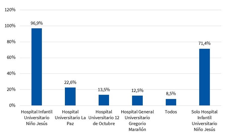 Figura 3. Porcentajes de PAP (respecto al total de la muestra), que identifican cada uno de los hospitales de la Comunidad de Madrid como centros con UECCP 