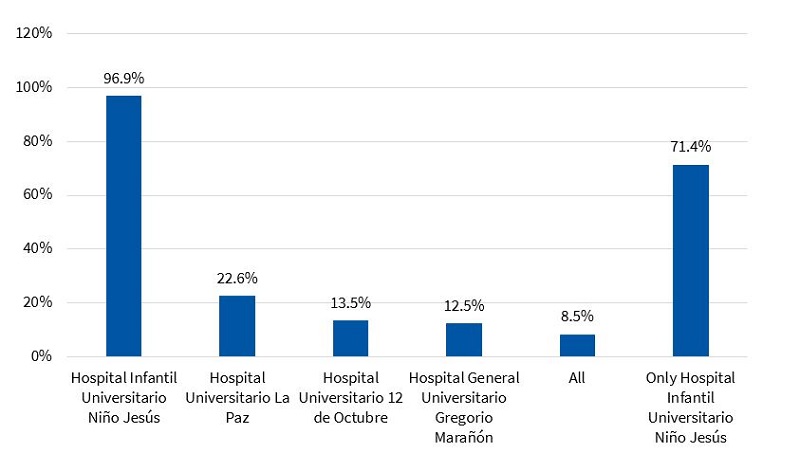 Figure 3. Percentage of PC paediatricians (over the total sample) that believed the given hospital in the Community of Madrid had a specialised PPCU