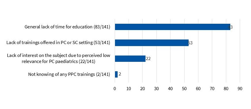 Figure 4. Main reasons for not having been trained on PPC identified by clinicians (expressed as absolute frequency distribution) 