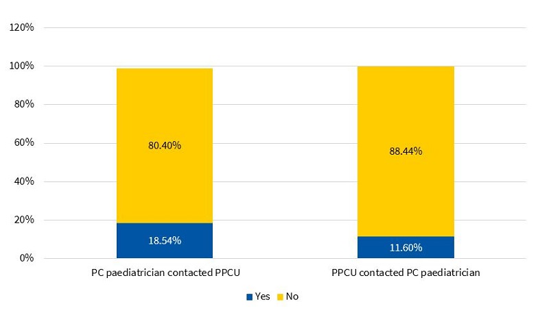 Figure 5. Percentage of primary care paediatricians out of the total surveyed (N = 199) that reported having contact with a PPCU (the first column reflects contact initiated by the PC paediatrician and the second contact initiated by the PPCU)