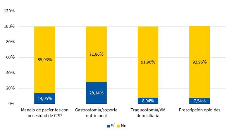 Figura 7. Porcentaje de PAP que reconocen sentirse cómodos (registrado como sí/no) para el manejo de pacientes con necesidades de CPP y para cada una de las actividades señaladas