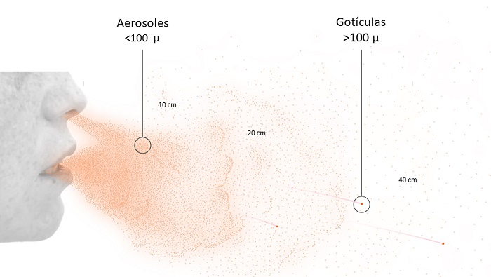 Figura 5. Los aerosoles son partículas inferiores a 100 micras de diámetro que pueden quedar suspendidas en el aire durante horas. Las gotículas son partículas superiores a 100 micras que vencen la resistencia al aire y caen al suelo en segundos. Por cada gotícula liberamos alrededor de 1200 aerosoles