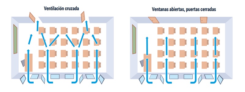 Figura 8. Ventilación cruzada frente a ventilación con ventanas abiertas y puertas cerradas: más efectiva la ventilación cruzada