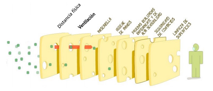 Figura 9. Ejemplo del queso suizo como defensa de los virus respiratorios. Los procesos preventivos tienen sus errores (orificios), la combinación de varias medidas mejora la defensa frente al virus