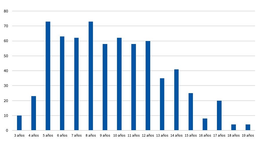 Figura 1. Número total de deportista participantes en el estudio según edad