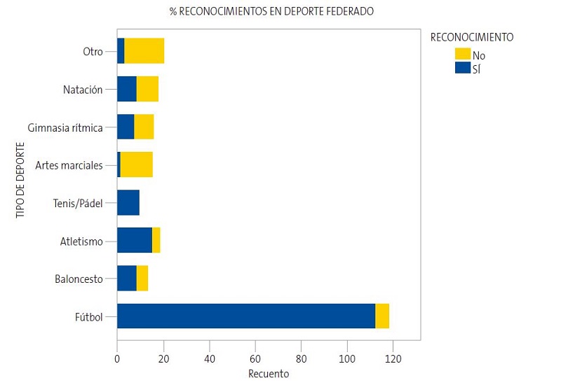Figura 2. Distribución de la realización de reconocimientos en niños federados según el tipo de deporte