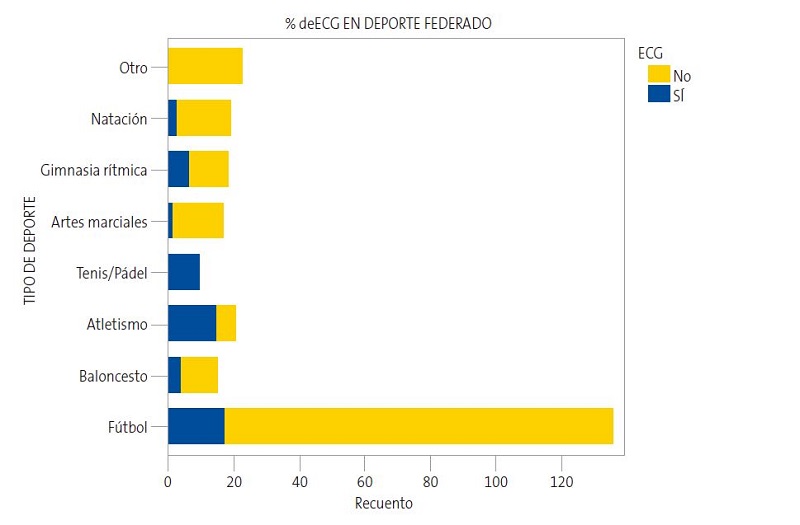 Figura 3. Distribución de la realización de ECG en niños federados según el tipo de deporte