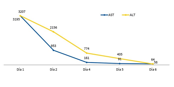 Figura 1. Evolución temporal de los niveles de transaminasas (U/l) en paciente de 2 meses con intoxicación por paracetamol