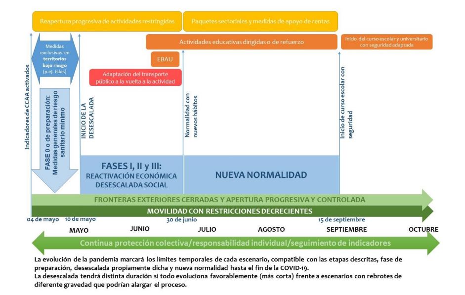 Figure 1. Proposed timeline for the transition to the “new normal”. Ministry of Health of Spain