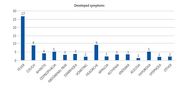 Figure 1. Graphic representation of the symptoms presented by patients with a positive SARS-CoV-2 PCR test result. It includes 15 categories. The “other” category includes irritability and chest pain