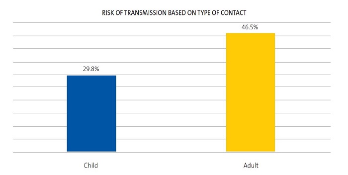 Figure 2. Distribution of the risk of infection following close contact (exposure) with a child versus an adult with COVID-19