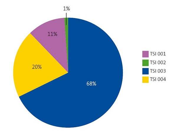 Figura 3. Distribución del total de la muestra (292 pacientes) en función de la renta familiar valorada mediante el código TSI del copago farmacéutico