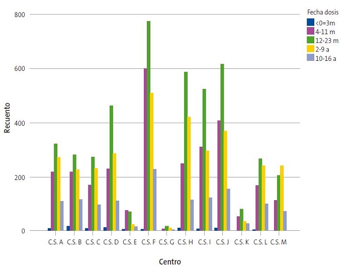 Figura 4. Distribución de pacientes pediátricos vacunados en los 13 CS que componen el Sector I de Zaragoza entre 2015-2019
