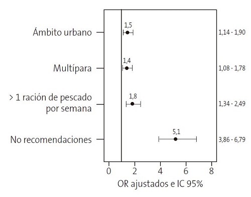 Figura 1. Odds ratio de las características maternas asociadas con seguir consumiendo pez espada o atún rojo durante el embarazo, acompañadas de intervalos de confianza del 95% (IC 95%)