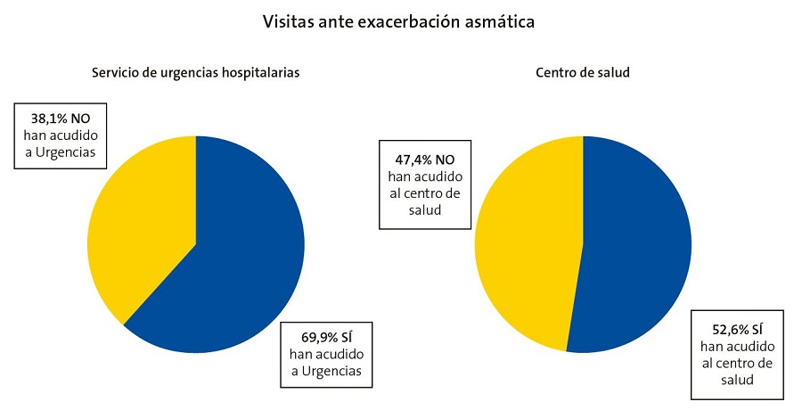 Figura 1. Gráfico de sectores comparativo de las visitas de los encuestados con sus hijos a los servicios de urgencias hospitalarias y centro de salud ante una exacerbación asmática desde el diagnóstico de asma.