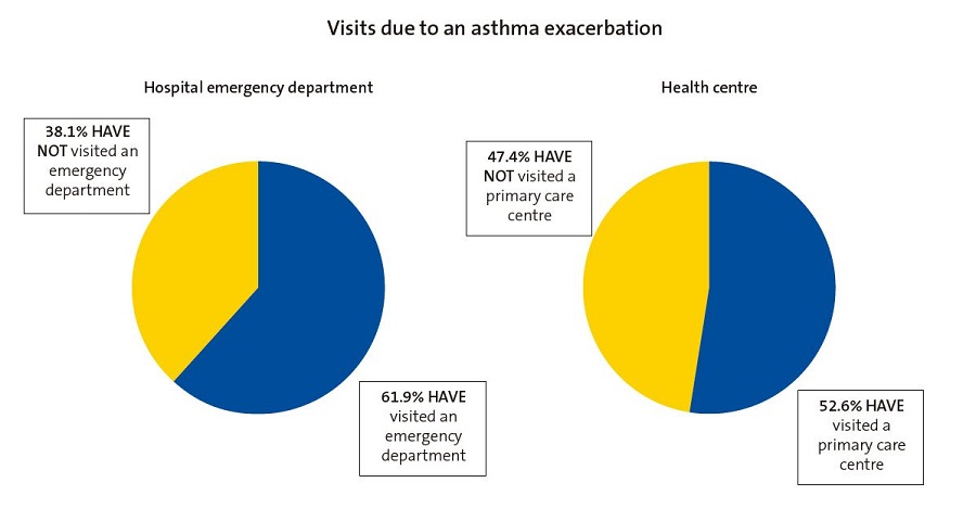 Figure 1. Comparative pie charts for visits made by respondents with their children after the diagnosis of asthma to hospital emergency departments and to primary care centres in the event of an asthma exacerbation.