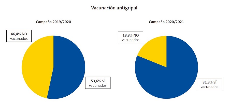 Figura 3. Gráfico de sectores comparativo de los niños asmáticos vacunados contra la gripe durante la campaña vacunal 2020/2021 con respecto a la campaña 2019/2020.