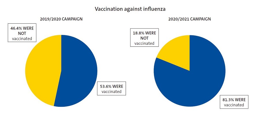 Figure 3. Pie charts showing asthmatic children vaccinated against influenza during the 2020/2021 vaccination campaign compared to the 2019/2020 campaign.