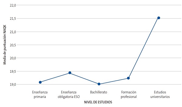 Figura 4. Gráfico de líneas comparativo de puntuaciones medias NAQK según nivel de estudios de familiares. 