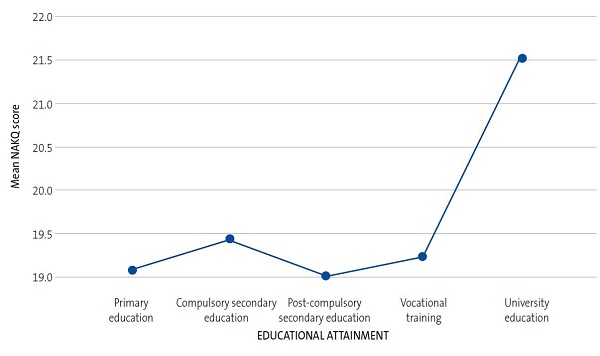 Figure 4. Comparative line graph of mean NAKQ scores based on the educational attainment of the relative.