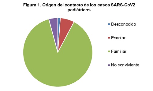 Figura 1. Origen del contacto de los casos SARS-CoV-2 pediátricos
