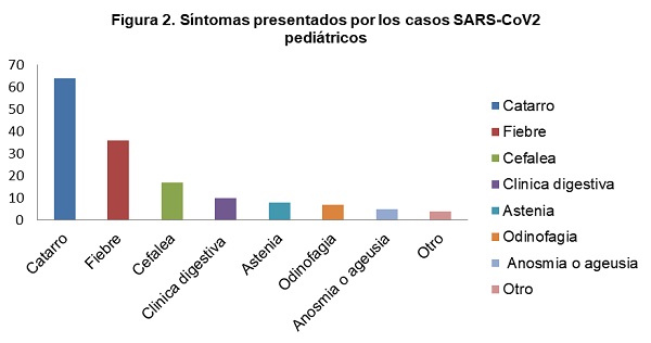 Figura 2. Síntomas presentados por los casos SARS-CoV-2 pediátricos