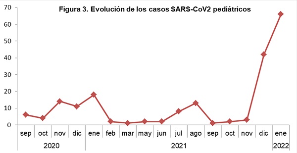 Figura 3. Evolución de los casos SARS-CoV-2 pediátricos