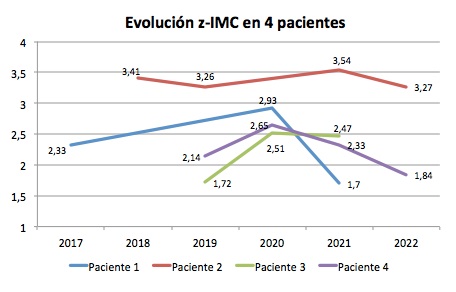 Figura 1. Evolución z-IMC en 4 pacientes previos y posteriores a la pandemia por COVID-19.