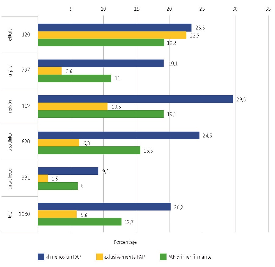 Figura 1. Distribución de autores pediatras de Atención Primaria (PAP), según tipo de artículo, en revistas nacionales.