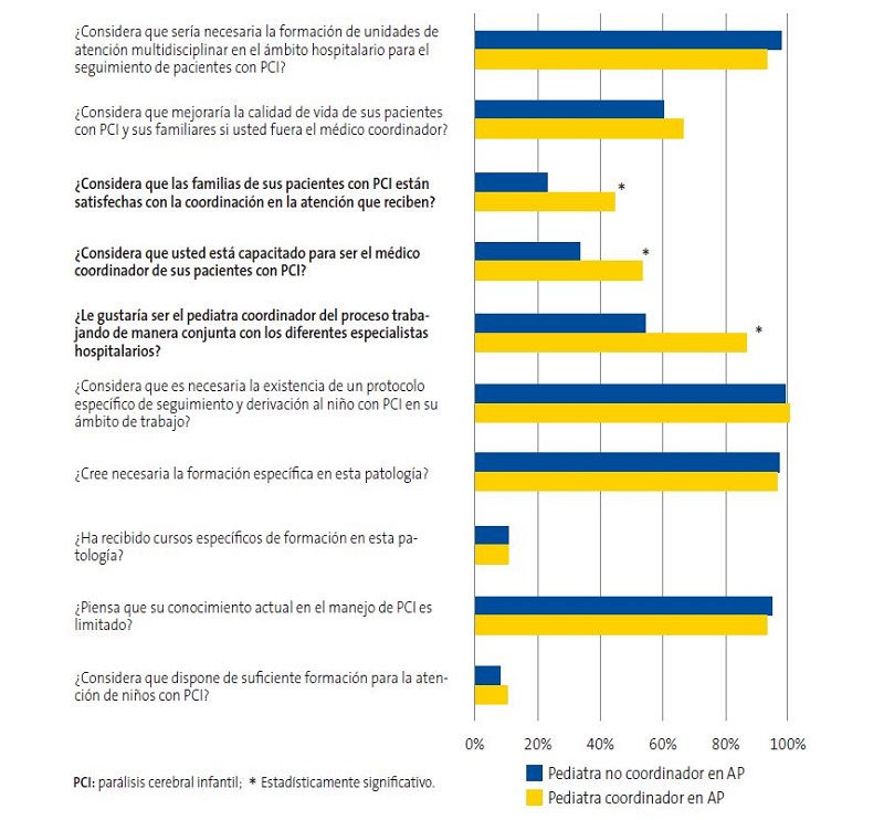 Figura 2. Porcentajes de respuestas afirmativas de los pediatras que actúan como médicos coordinadores de pacientes PCI desde AP vs. pediatras no coordinadores.
