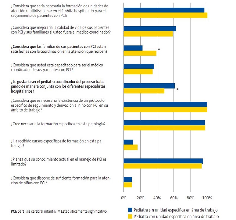 Figura 3. Porcentajes de respuestas afirmativas de los pediatras que tienen unidades específicas de pacientes con PCI en su área de trabajo vs. pediatras sin unidades específicas. 