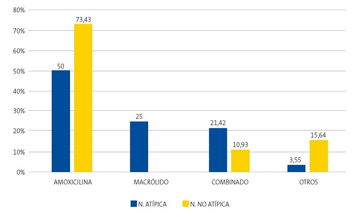 Figura 2. Distribución (%) de los principales antibióticos utilizados en neumonías atípicas y no atípicas (n = 92)