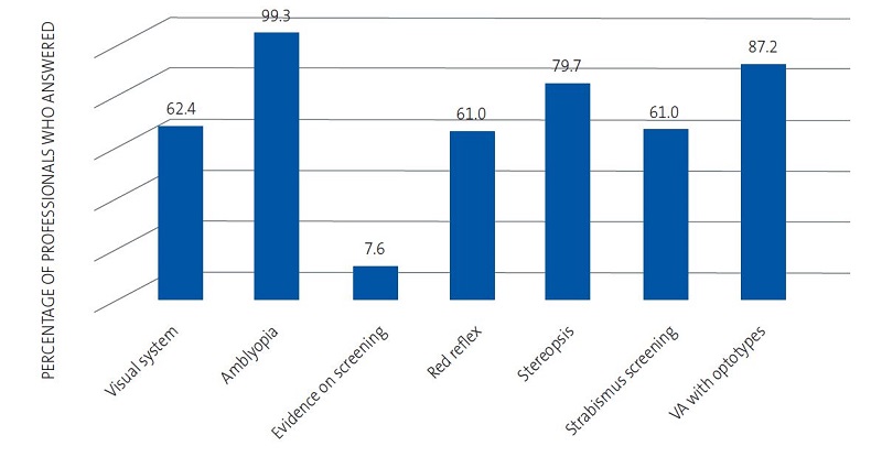 Figure 1. Percentage of professionals who answered the theoretical questions correctly