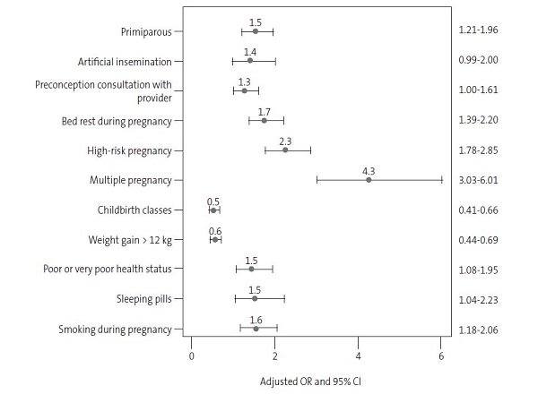 Figure 1. Characteristics associated with preterm pregnancy. Odds ratios (OR) with the corresponding 95% confidence intervals (95% CI).
